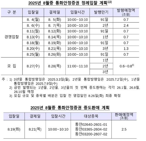한은, 8월 통안채 8조원 발행…전월보다 8천억↑_손지현
