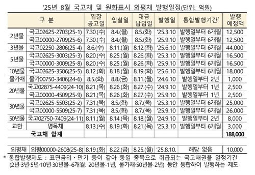 8월 국고채 18.5조 경쟁입찰 발행…30년 5.1조·50년 0.8조_노현우