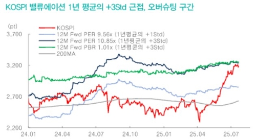 코스피 과열구간 진입…"조선·방산 가격 부담"_송하린