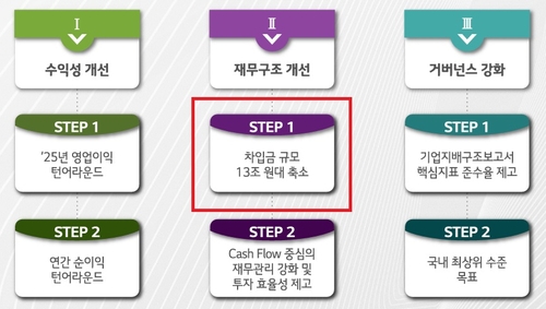 LG디스플레이 기업가치 제고 계획