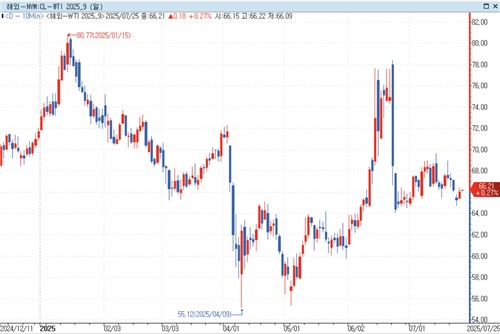 WTI 선물 가격 추이