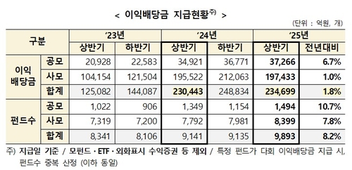상반기 펀드 이익배당금 23.5조원…채권 공모펀드 2배 이상 급증_송하린