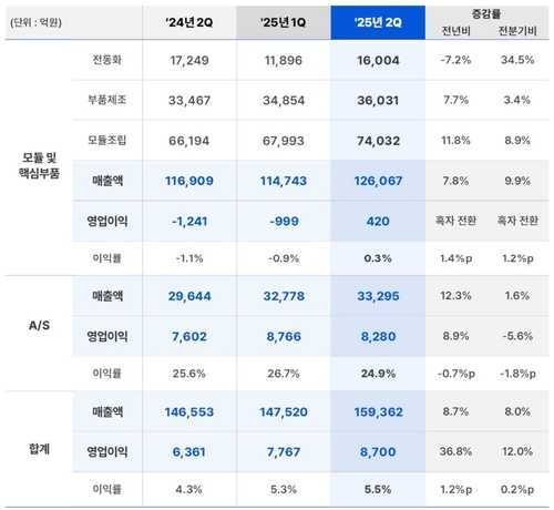 현대모비스, 2Q 영업익 8천700억…모듈·핵심부품 흑자전환(종합)_이재헌