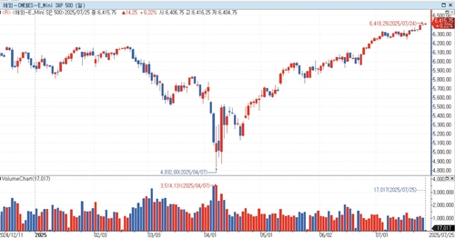 S&P500 선물, 亞시장서 상승세…美 국채금리 ↑_홍경표