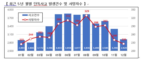 삼성화재 "휴가철 차량 단독사고 빈번…도로환경 개선·안전운전 원칙 준수"_이수용