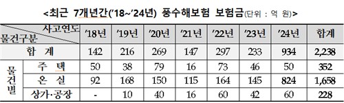 작년 풍수해보험 지급보험금 역대 최대…"자연재해, 보험으로 대비해야"_이수용