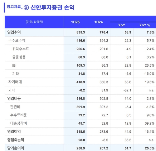 신한투자증권 상반기 순익 2천589억원…IB 호조에 25% 증가_송하린