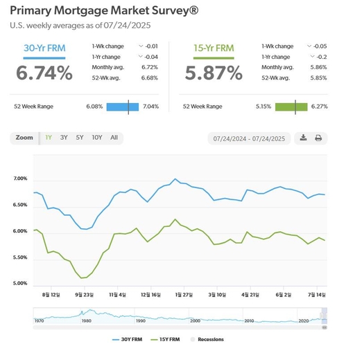 美 모기지 금리 이번 주 소폭 하락…30년물 6.74%_윤시윤