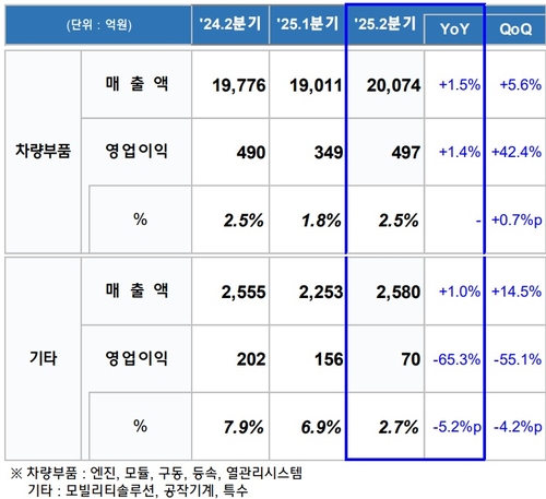 현대위아, 2Q 영업익 컨센서스 대폭 상회…"관세 영향 제한적"(종합)_이재헌