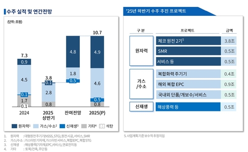 두산에너빌리티 수주 현황