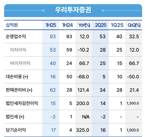 '영업 본격화' 우리투자증권 상반기 순익 170억…비이자익 급증_송하린