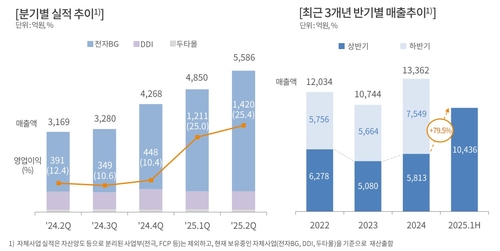 두산 자체사업 실적