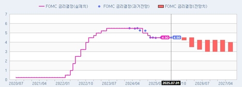 [FOMC 폴] 7월 동결하며 인하 시그널 가능성_권용욱