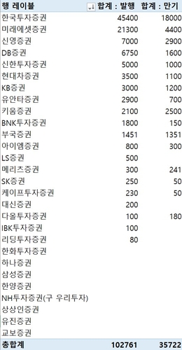 지난주 증권사 CP·전단채 10조2천761억 발행…금주 만기 3조5천억_이규선