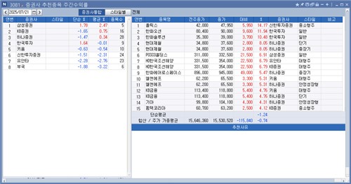 <리서치 주간추천종목> 삼성證 수익률 톱…올릭스 14.17%↑_박경은