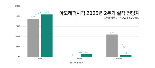 아모레퍼시픽, 2Q 영업익 1천579%↑ 전망…해외사업 견인_정수인