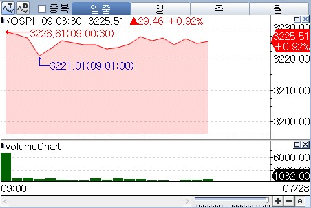 관세·FOMC·실적 '빅이벤트' 주간…코스피 상승 출발_박경은