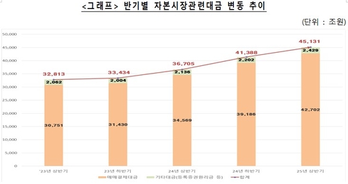 장외 레포 급증…올해 상반기 자본시장 관련대금 4.5경_송하린