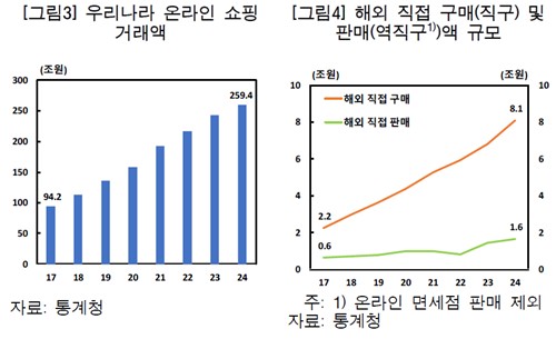 한은 "온라인 직구·역직구 불균형…해외서 가입·간편결제 쉽게 해야"_손지현