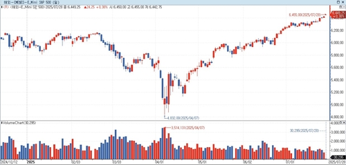 S&P500 선물, 美·EU 관세 합의에 상승…美 국채금리↑_홍경표