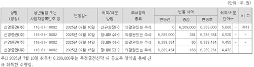 대신밸류 300억어치 담은 신영證 신탁…리츠 수요부진서 눈길_노요빈