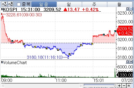 [증시-마감] '7만전자'가 끌어올린 코스피…빅이벤트 대기 속 0.4%대↑_박경은