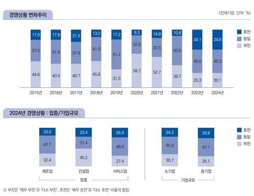 중소기업 23% "내년 경영상황 호전…지금 수요도 증가"_윤슬기