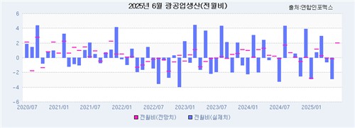 [인포맥스 POLL] 6월 광공업생산, 수출 호조에 2% 반등 전망_박준형