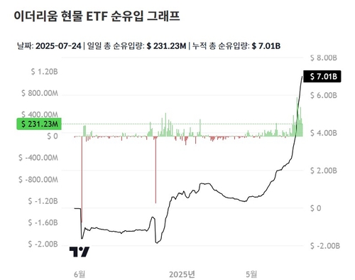 이더리움 ETF에 7월 자금 유입 급증…스테이블코인 법 수혜_장순환