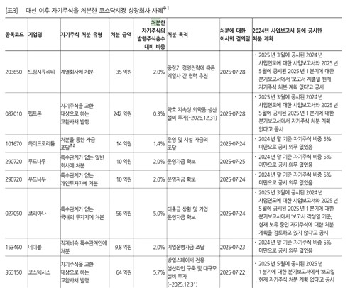 코스닥 자사주 처분 실태…"친인척 처분·교환사채 발행" 지적_노요빈