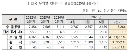 2분기 미국향 수출 물동량 8.4% 감소…수출입 물동량 0.6%↓_한종화
