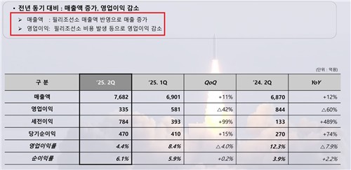 한화시스템, 2Q 영업익 60.4%↓…美 필리조선소 인수 여파(종합)_유수진