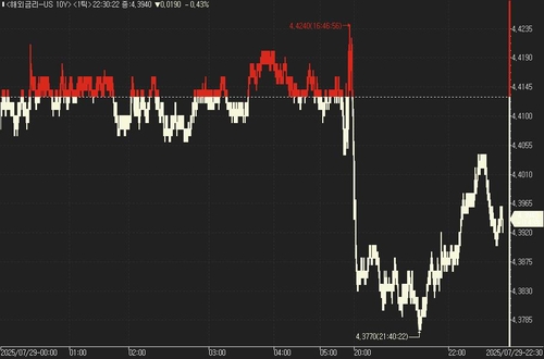 美 국채가, FOMC 결과 앞두고 하락분 되돌림_진정호