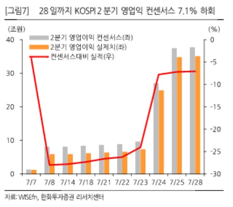 코스피 기업 2분기 실적 컨센서스 7.1% 하회…조정장 조건 갖췄다_송하린