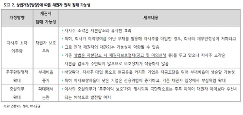 "상법개정, 채권자 권리침해 우려 과도"_이규선