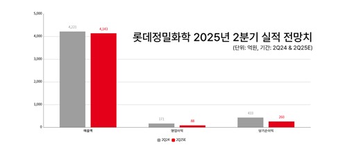 롯데정밀화학, 대규모 정기보수에 2분기 쉬어가나…실적 부진 전망_정수인