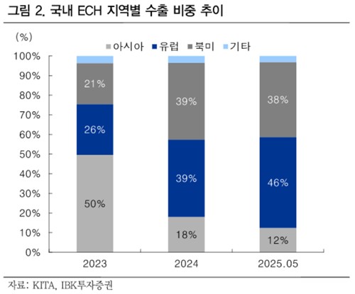 국내 ECH 지역별 수출 비중 추이
