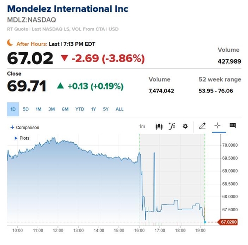 몬델리즈, 연간 실적 가이던스 실망에 시간외서 3.8% 하락_이장원