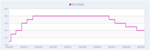 손보사, 보험료 최대 10% 인상한다…금리 하락에 역마진 탓_이수용