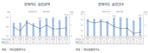 2분기 카드승인액 313조…전년比 3.7%↑_허동규