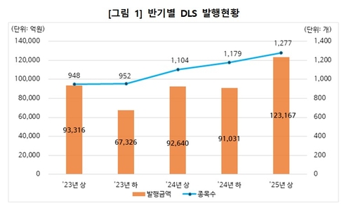 상반기 DLS 발행금액 12.3조…공모 줄고 사모 늘었다_송하린