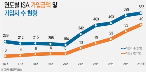 ISA 가입금액 40조원 돌파…상반기 7.5조 증가 '역대 최대'_장순환