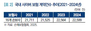 침해사고 증가하는데…"사이버보험 최저보험금 적정성 재검토해야"_이수용