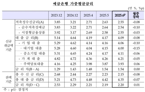 가계대출 금리 7개월 연속 내림세…주담대는 5개월 만에 상승_정선미