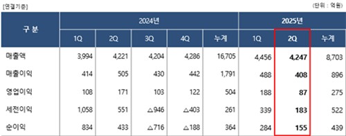 롯데정밀화학, 정기보수 여파에 2Q 영업익 49.1%↓(종합)_정수인