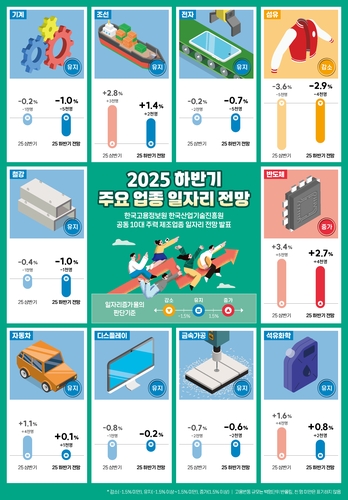 하반기 반도체 일자리 2.7% 확대 전망…조선도 증가세 지속_이재헌