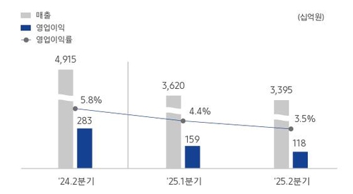 삼성물산 건설부문, 2분기 1.5조 역성장…그룹 물량 공백 채울까_윤영숙