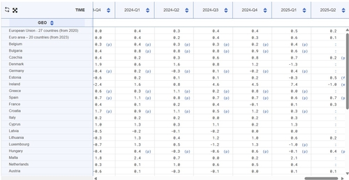 유로존 2분기 GDP, 0.1% 증가…예상치 상회(상보)_이민재