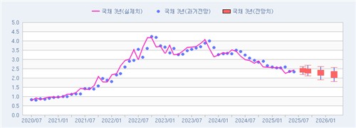 [채권금리 POLL] 8월 금리인하 불씨…3년 2.42%·10년 2.80% 전망_피혜림
