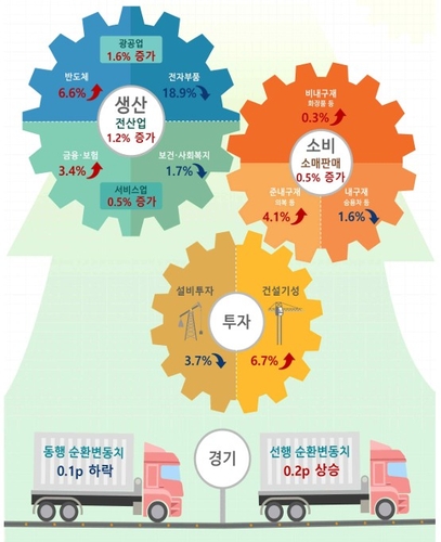 6월 광공업생산 1.6% 증가…시장 예상치 하회_박준형